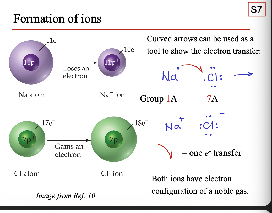 <p>Curved arrows can be used as a tool to show the ELECTRON TRANSFER </p>