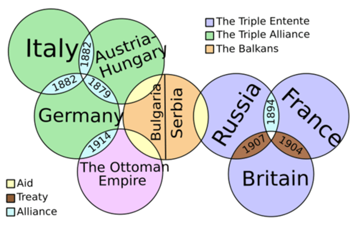 <p>Agreements between nations to aid and protect one another</p>