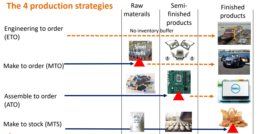 <p>1. ETO : Engineer To Order <br>2. MTO : Make To Order <br>3. ATO : Assemble to order <br>4. MTS : Make to stock</p>