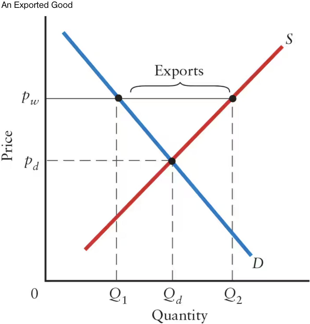 <p>If the <strong>world price is higher than domestic price (<em>p<sub>w </sub></em>&gt; <em>p<sub>d</sub></em>)</strong>, there will be <strong>excess </strong>______.</p>