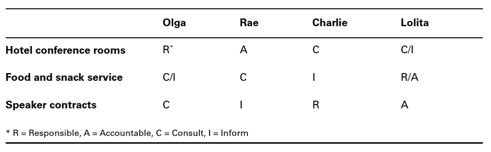 <p><span>A chart with resource names (or the individual names of team members) listed in each column and work elements such as milestones or work packages listed as the row.</span></p>