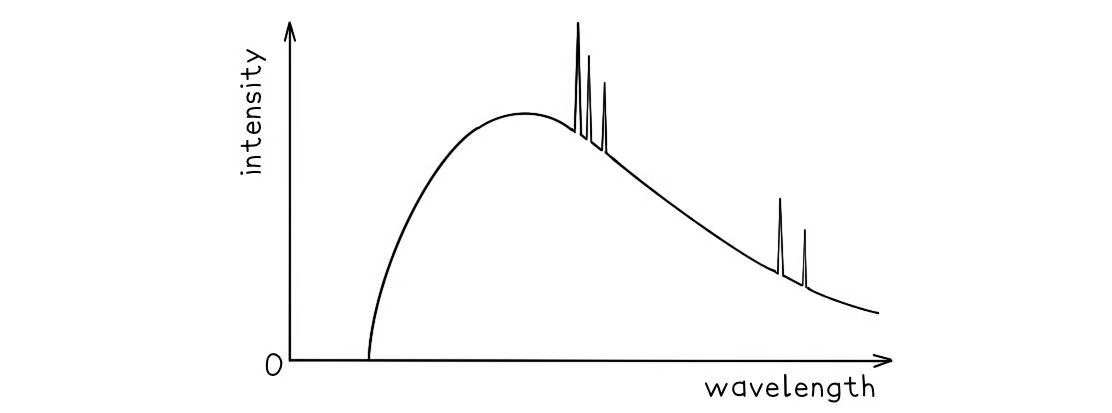 <p><span>A typical spectrum of the X-ray radiation produced by electron bombardment of a metal target is shown below.</span></p><p>Explain why:</p><p>a) A continuous spectrum of wavelengths is produced.</p>
