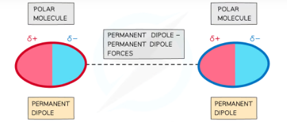 <p>Permanent dipole - permanent dipole (pd - pd)</p>