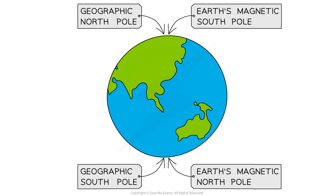 <ul><li><p>The geographic South Pole (in Antarctica) is a magnetic north pole (the magnetic field lines point <strong>into the pole</strong>)</p></li><li><p>The north pole of the magnetic compass is <strong>repelled</strong> from the Earth's magnetic north pole</p></li></ul>