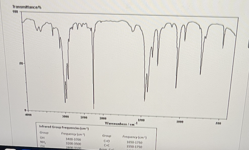<p>Given the IR spectrum below, what functional groups are present?</p>