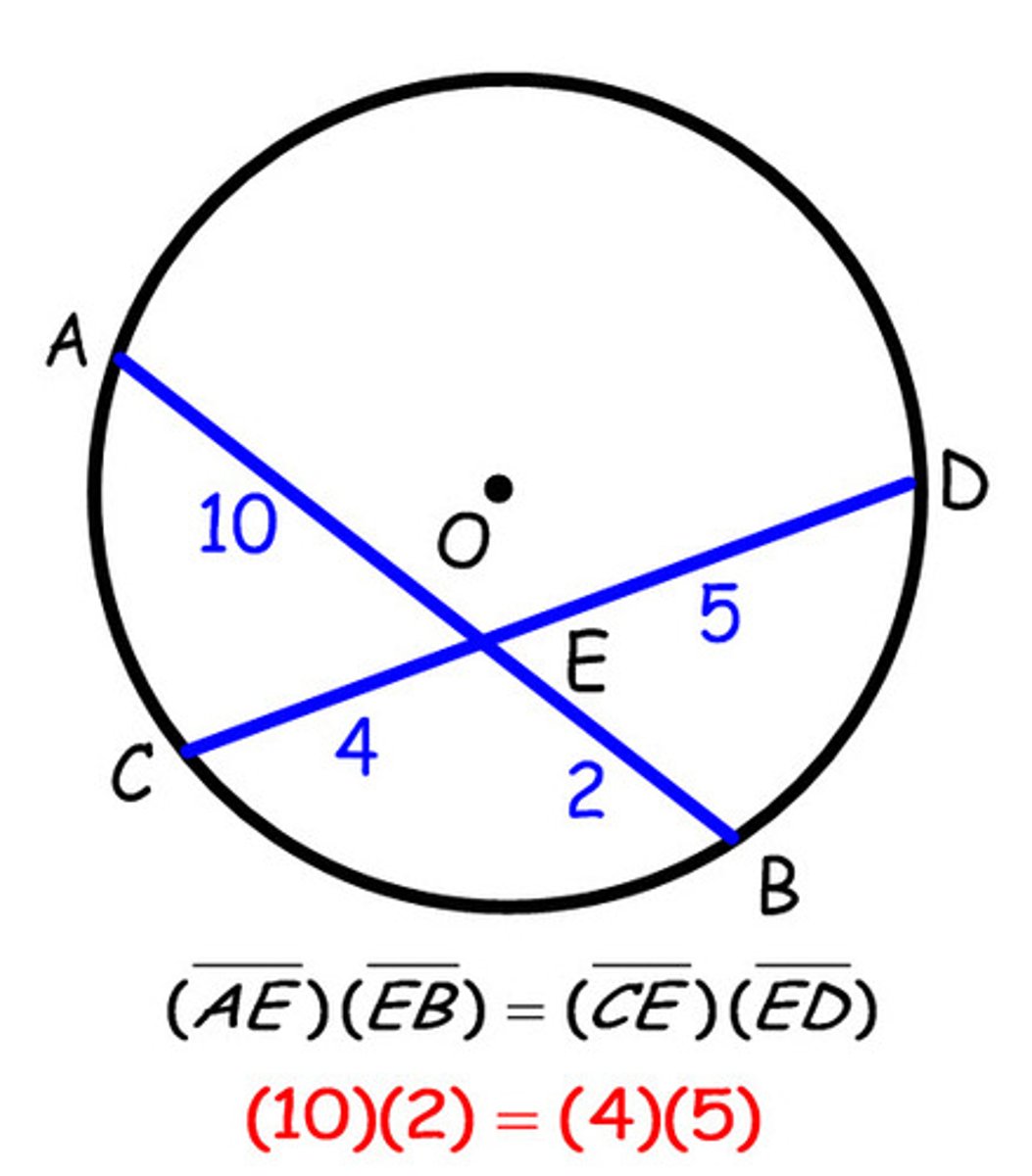 <p>part of the first chord times the other part of the first chord equals a part of the second chord times the other part of the second chord.</p>