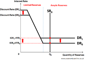 <ul><li><p>keep reserves @ FED/earn i%; RR = 0% {post 2008 econ. crisis)</p></li><li><p>Shift Demand?</p><ul><li><p><span>↑/↓ IOR (interest on reserves): interest rates that FED pays banks to KEEP reserves</span></p></li><li><p><span>↑ IOR = </span>↓ Demand (EXPANSIONARY)</p></li><li><p>↓ IOR = ↑ Demand (Contractionary)</p></li></ul></li></ul><p></p>