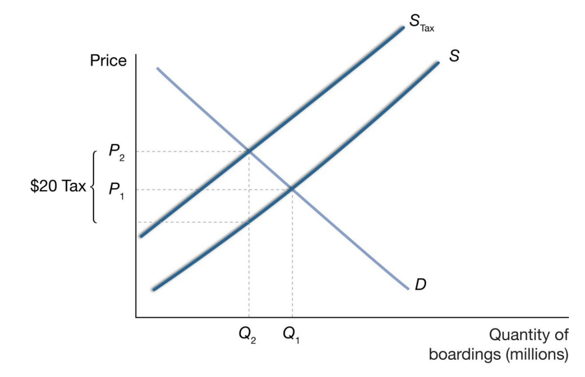 <p>Claim #1 is false. As we learned in the chapter, the incidence of the tax is not influenced by whether the tax is officially imposed on consumers or producers. The consumers would pay a portion of this tax. Claim #2 is also false. In order to raise the full $20 million from the tax, the equilibrium quantity of boarding would need to stay exactly the same. While we have too little information in this question to estimate the change in boardings, we can be confident that there would be something less than the original quantity.</p>