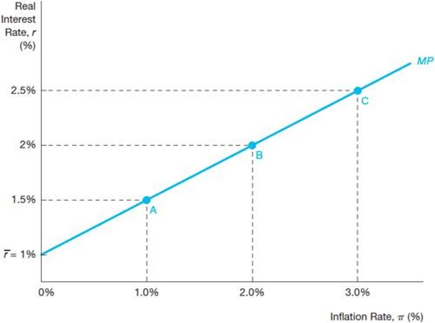 <p>Shows relationship between real interest rates and inflation.</p>