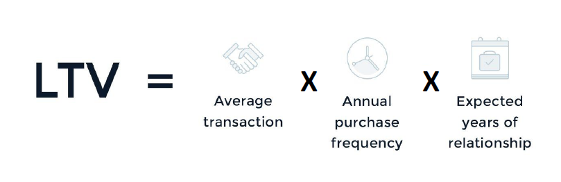 <p>The total revenue a business can expect from a single customer account throughout the business relationship. It helps in understanding how much to invest in acquiring customers. </p>