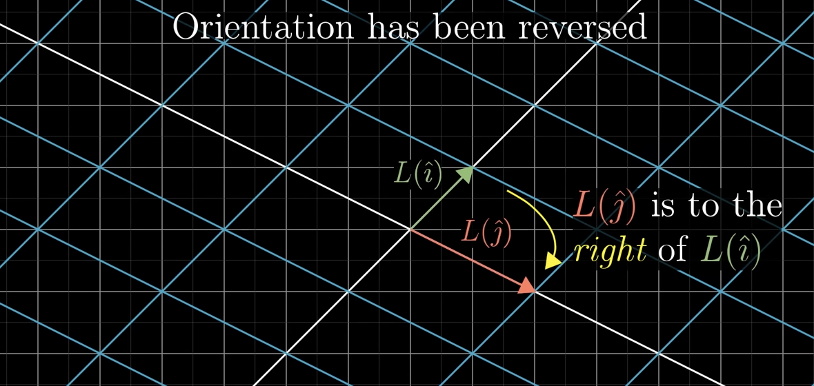 <p>j was on the left side of i, but after being orientated, j will now be on the right side of i.</p>
