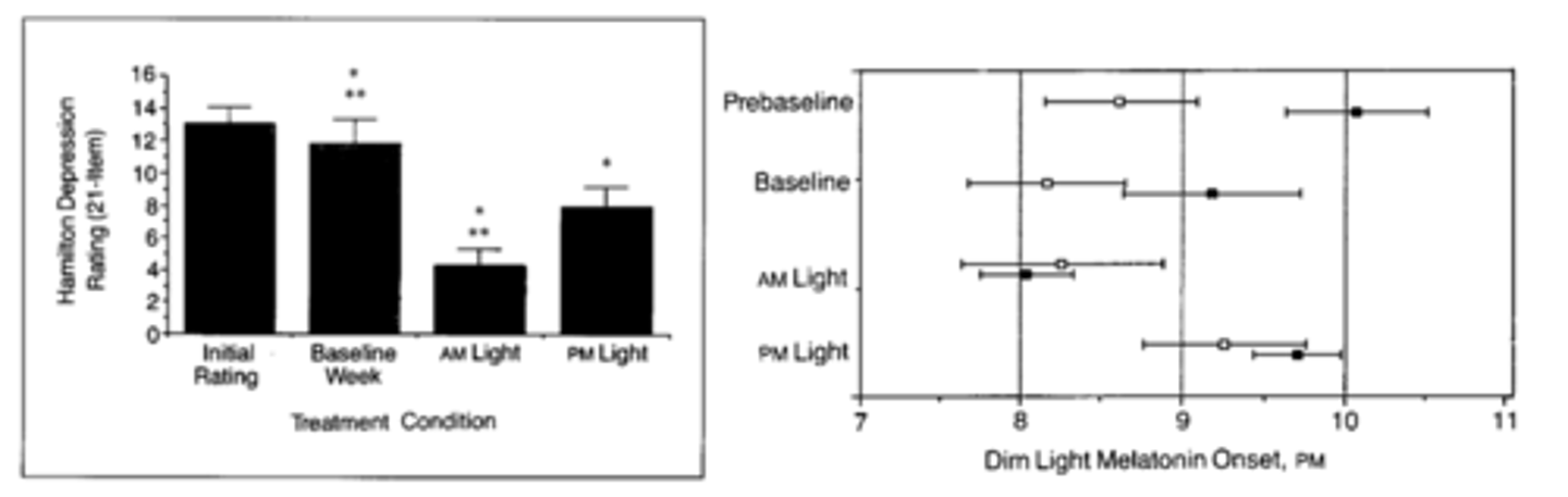 <p>Compared patients with seasonal depression to healthy controls</p><p>Baseline: one week of fixed sleep schedule</p><p>Two light therapy conditions: bright light 6-8am or 7-9pm</p><p>Measure depression symptoms &amp; circadian rhythm using melatonin onset</p><p>Compared to baseline week, depression symptoms decreased in both conditions, largest in morning condition compared to evening condition</p><p>Patients with seasonal depression have a significant delay pre baseline</p><p>In baseline: an advance just by stabilizing the sleep schedule</p><p>Morning light condition: further circadian phase advance</p><p>Evening light condition: circadian phase moved later</p><p>Conclusion: two effects of lights (circadian + mood impact)</p>