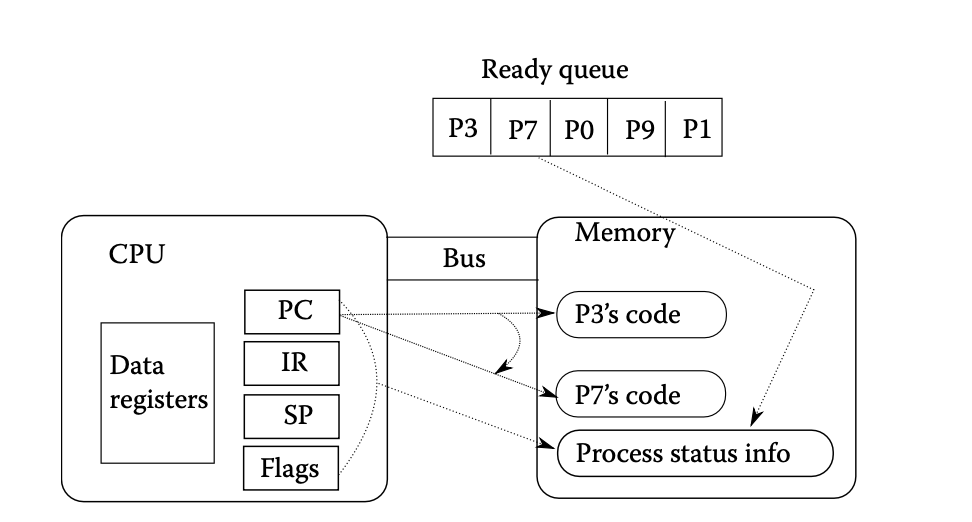 <p><span><span>Merely the CPU switching from one process to another (saving the current process’s status and retrieving the next process)</span></span></p><p></p><p><span><strong><span>Process P3:</span></strong></span></p><ul><li><p><span><span>The PC register stores the address in memory of the next instruction of P3, the IR stores the current instruction of P3</span></span></p></li><li><p>Then, P3 is moved to the appropriate I/O queue in memory, moving process P7 up to the front of the ready queue. </p></li></ul><p></p>