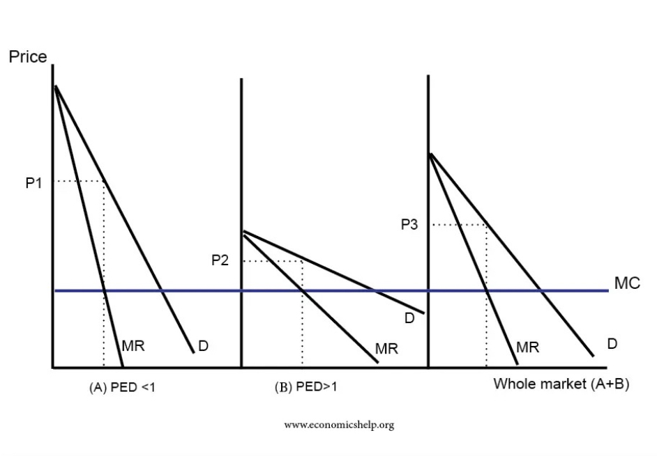 <p><span>Profit is max. where MR=MC. W/o PD, there would just be 1 price set for the whole market (A+B). Would be price of P3.</span></p><ul><li><p><span>However, PD allows firm to set diff. prices for segment A (inelastic demand) and segment B (elastic demand)</span></p></li><li><p><span>Because demand is price inelastic, segment (A) will have a higher profit maximising price (P1)</span></p></li><li><p><span>In segment (B) demand is price elastic, so the profit maximising price is lower.</span></p></li></ul>