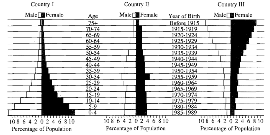 <p>Directions: Select the choice that best fits each statement. The following question(s) refer to the histograms below, which show age structure expressed as percentage of population for Countries I, II, and II in 1990.</p>