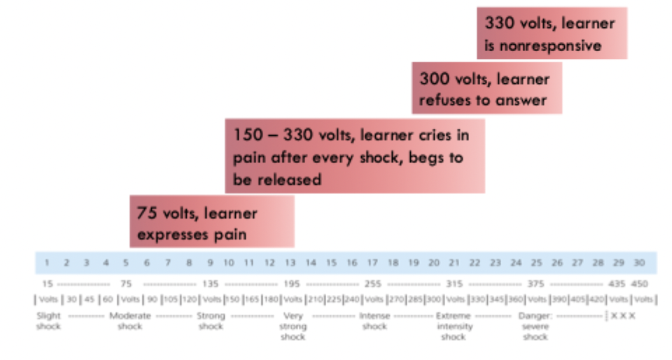 <ul><li><p>An experimenter a teacher and a learner</p></li><li><p>the ppt is the teacher. The learner is a confederate</p></li><li><p>the learner is completing a memory test. for every wrong answer, the teacher is instructed to deliver the learner a shock, which gets stronger each time</p></li><li><p>critical measure: how far does the teacher go before he/she refuses to continue</p></li></ul><p></p>