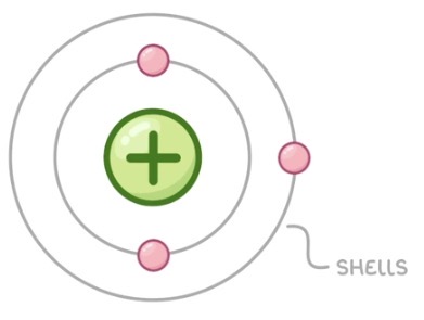 <p>Electrons orbit the nucleus at specific distances (energy levels). Bohr’s work agreed with other scientist’s experiments.</p>