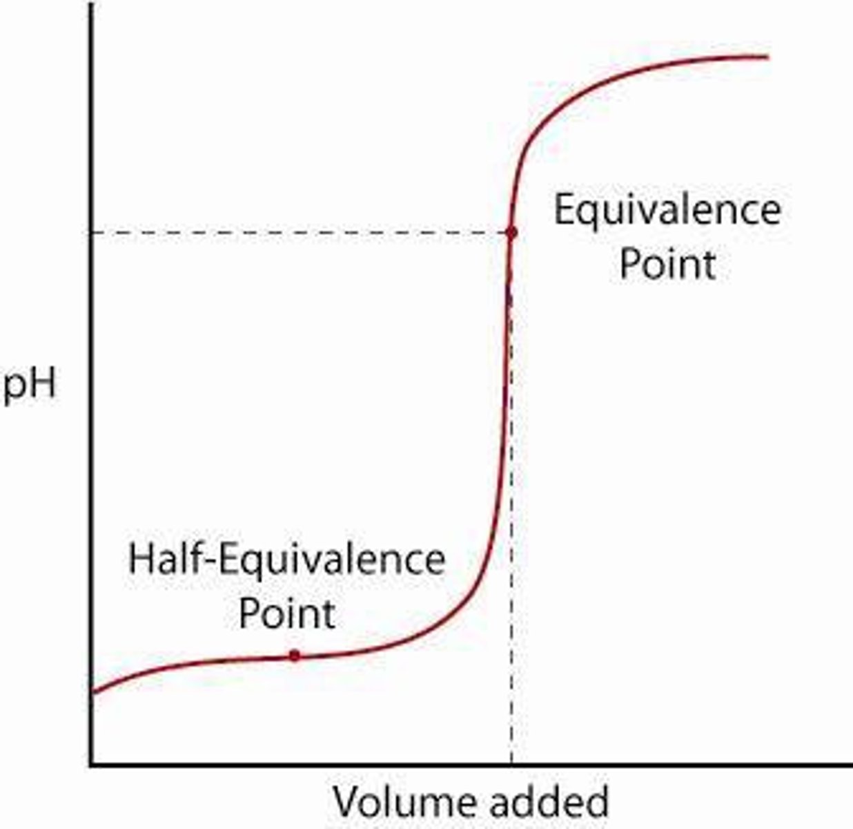 <p>HA + OH- --&gt; H2O + A-</p><p>equivalence point pH &gt; 7</p><p>1. use stoich to calculate the new concentrations of HA &amp; A- after reaction</p><p>a) if no base added, its a regular weak acid calculation and use Ka = x^2/[HA]</p><p>b) if some base added, it's not enough to neutralize all of the weak acid. Therefore, HA and A- is left in the container. BUFFER! use the new moles after reaction and substitute it into Ka expression or HH equation</p><p>b1) halfway point: Half of HA is neutralized, leaving equal molar amounts of HA and A- , pKa = pH</p><p>c) equivalence point: all HA reacts w/ added base OH- to make A-. Now that only A- is left, this is a weak base and produces an equilibrium A- + H2O &lt;-&gt; HA + OH (flipped original eq). Divide by total volume and substitute [A-] into Kb = x^2/M. The x is the [OH-], which u can now use to find pH</p><p>d) Excess OH-: If [OH-] is in excess after schoich (step 1), then divide by total volume to get new concentration and do pOH stuff</p>