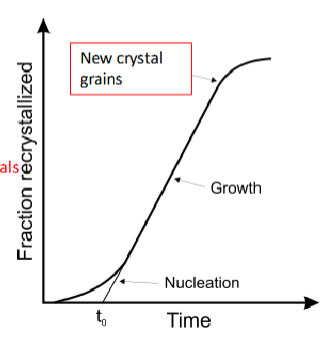 <ul><li><p>nucleation: crystal seed is planted</p></li><li><p>end saturation/crystal formation</p></li></ul><p></p>