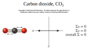 <p>1. The polarity of the individual bonds. </p><p>2. The molecular geometry. </p><p>The bonds in CO2 are polar but the molecule is nonpolar.</p>