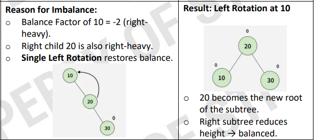 <ul><li><p>insertion happens in the RIGHT subtree of the RIGHT child.</p></li><li><p>A &lt; B &lt; C</p></li><li><p>left rotate A</p></li><li><p>after B root</p></li></ul><p></p>