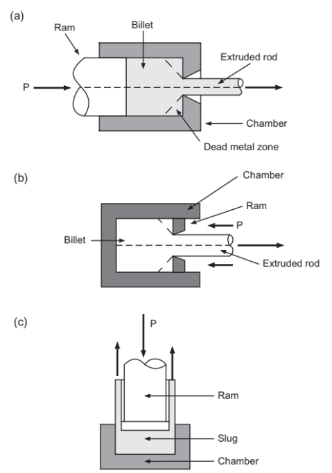 <ol><li><p>Forward/Direct</p></li><li><p>Backwards/indirect</p></li><li><p>Impact</p></li></ol><p></p>