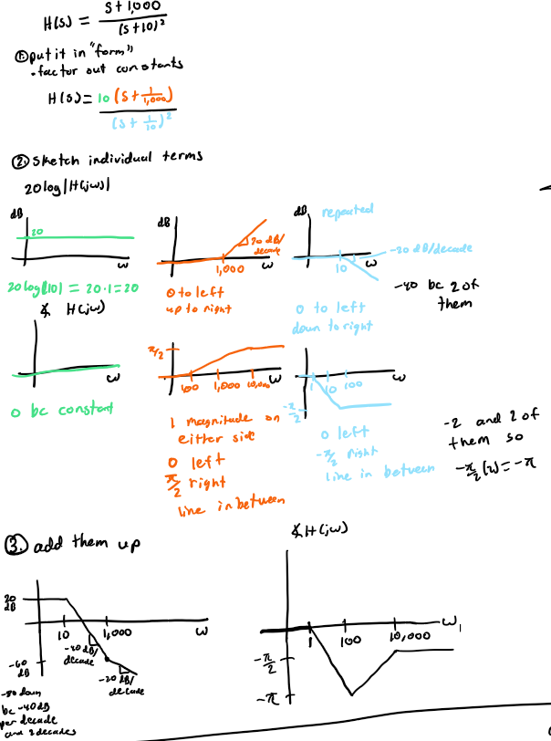 <ol><li><p>put it in “form” (factor out constants)</p></li><li><p>write magnitude and phase responses</p></li><li><p>take 20log of each</p></li><li><p>sketch each individual piece</p></li><li><p>add them up</p></li></ol><p></p>