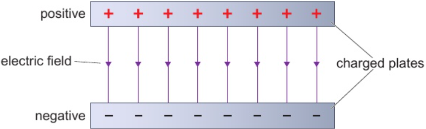 <p>positive → negative</p><p>field lines more concentrated = electric field stronger</p>