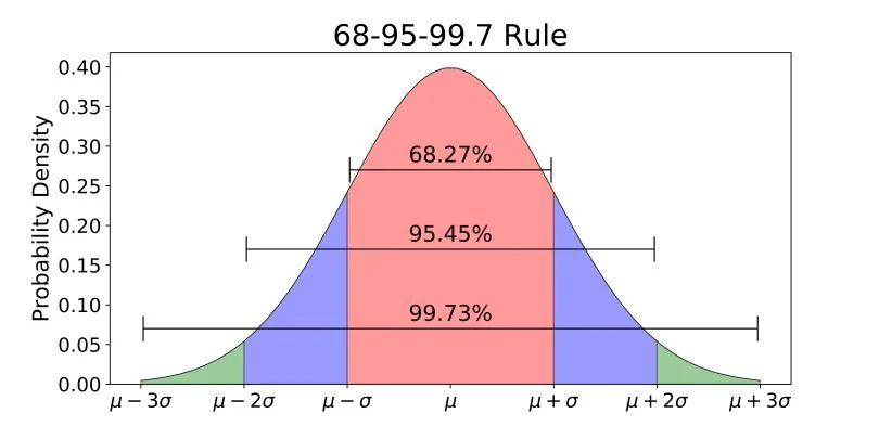 <p>Empirical Rule</p>