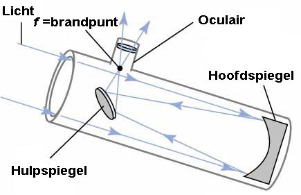 <ul><li><p>licht valt op de hoofdspiegel (holle spiegel)</p></li><li><p>weerkaatst naar de hulpspiegel (reflectie)</p></li><li><p>verzamelt in het brandpunt </p></li><li><p>vergroot in het oculair</p></li></ul><p></p>