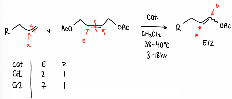 <p>A reaction in which two alkene react with one another to form a new alkene.</p><ul><li><p>Grubbs I or II can be used, however this changes the ratio of E:Z formed.</p></li><li><p>The reaction can be selective or non-selective, the use of the G II&nbsp; catalyst allows equilibration to the thermodynamically stable E isomer.</p></li></ul><p></p>