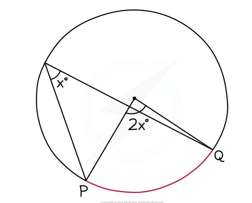 <p>The angle at the centre is twice the angle at the circumference</p>