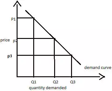 <p>as the price goes up - quantity demanded goes down </p>