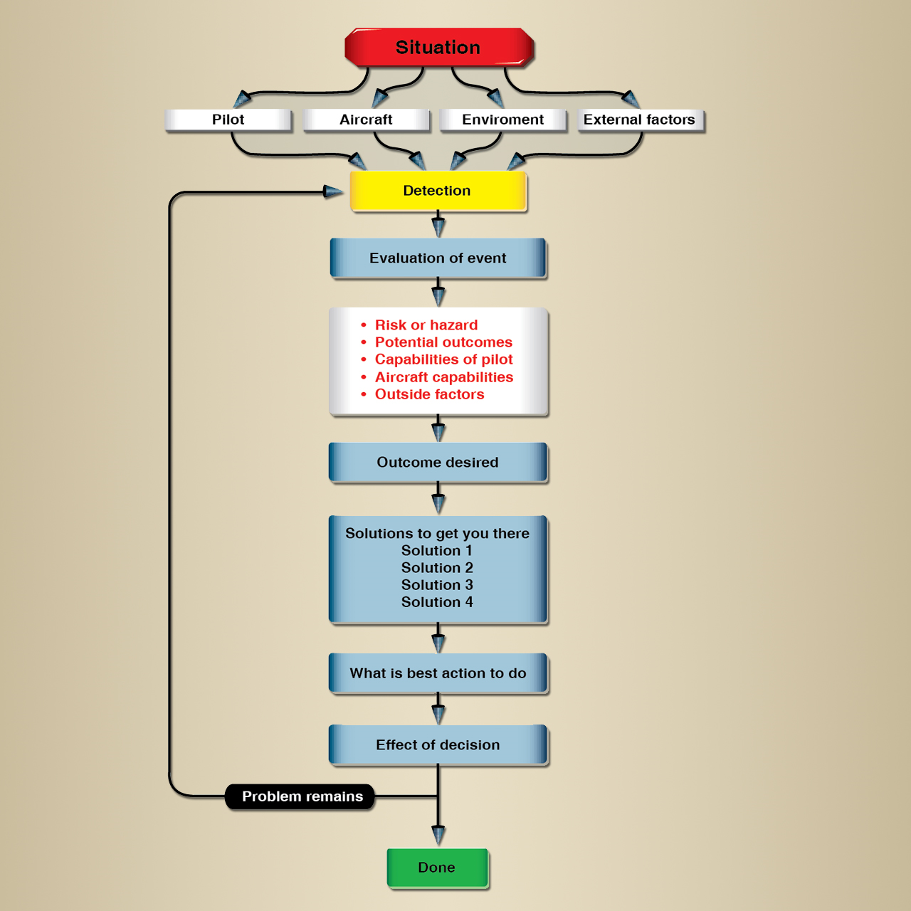 <p>DECIDE model for (ADM)?</p>