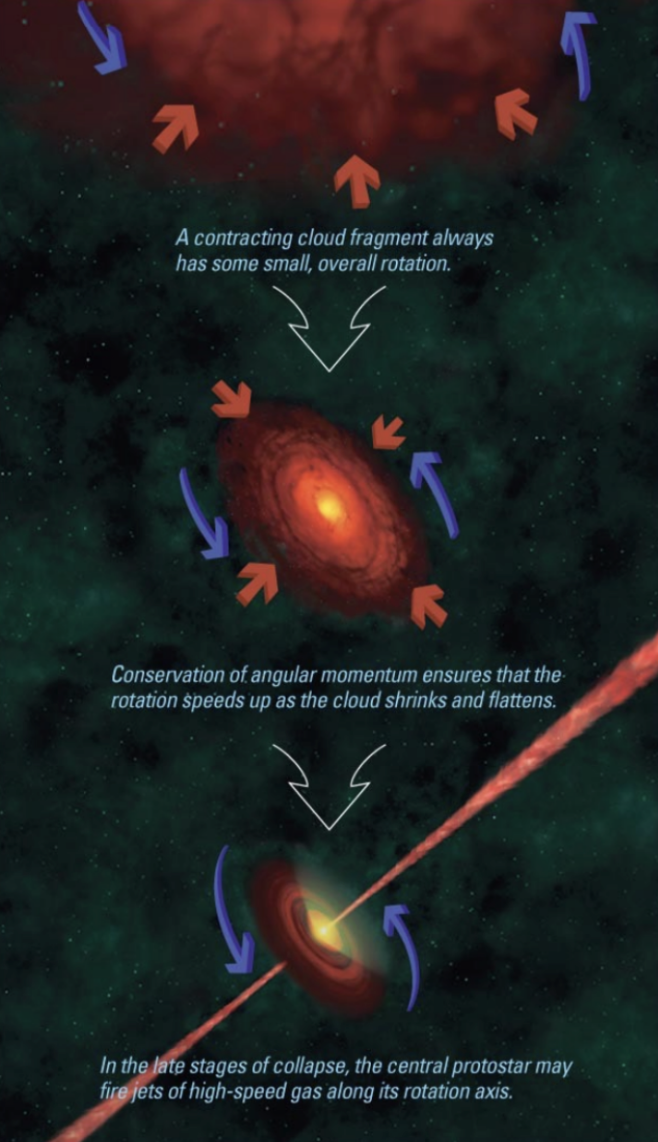 <p><span style="background-color: transparent;">Collisions between particles in the cloud cause it to flatten into a disk</span></p>