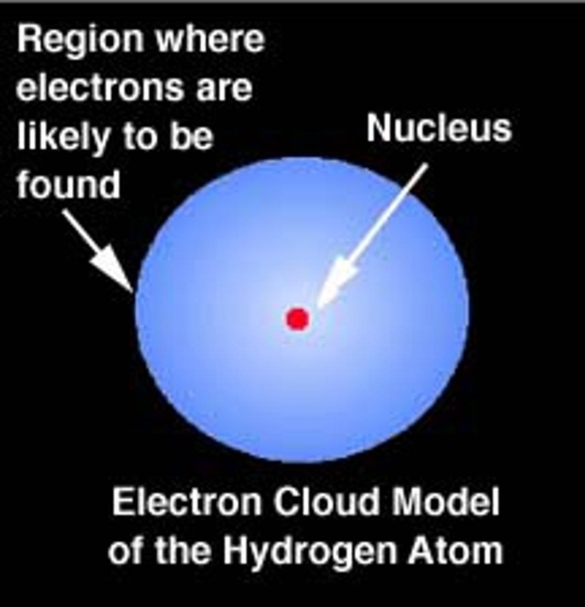 <p>a region around the nucleus of an atom where electrons are likely to be found</p>