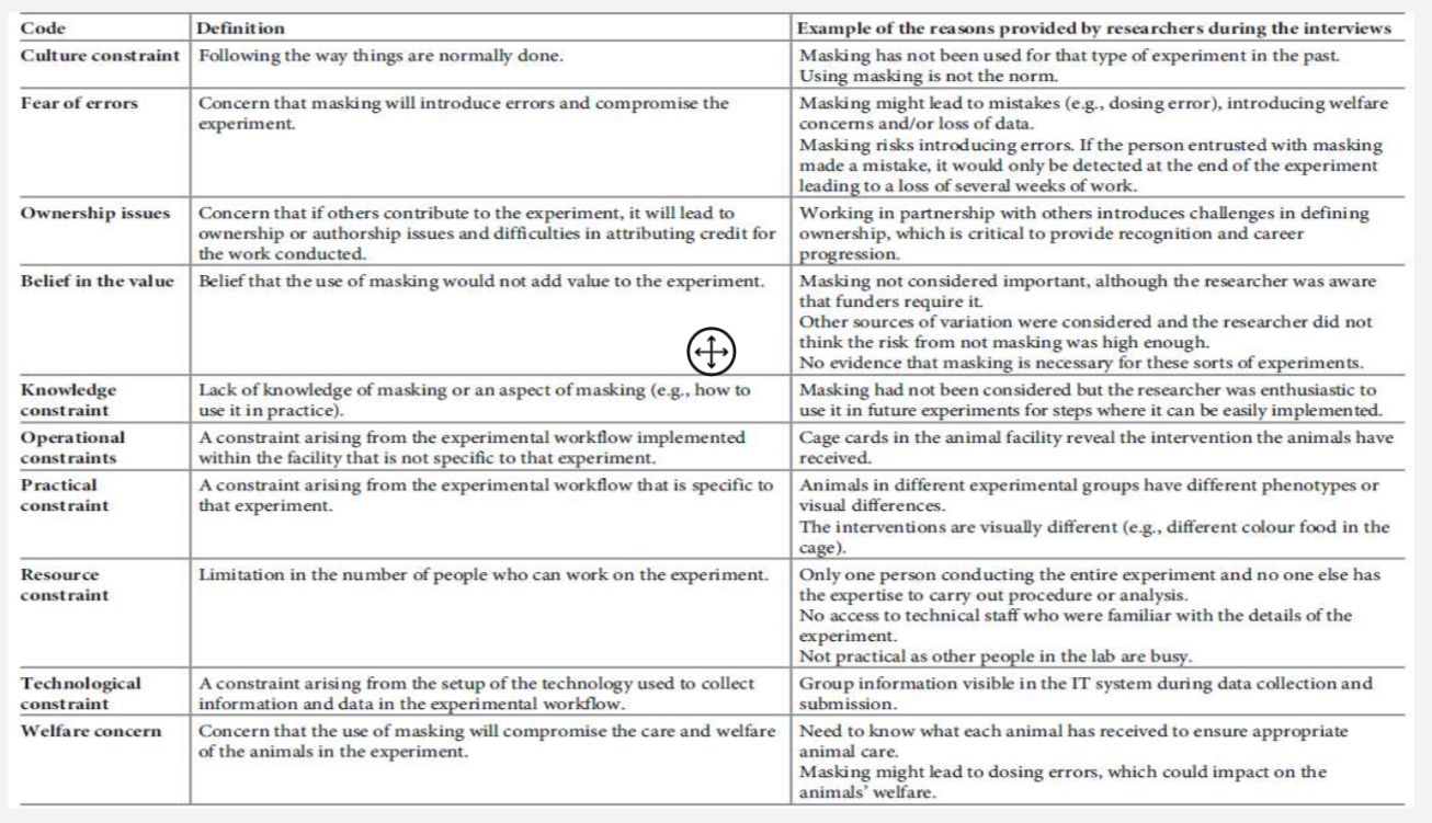 <p>things that effect the accuracy and validity of research&nbsp;</p>