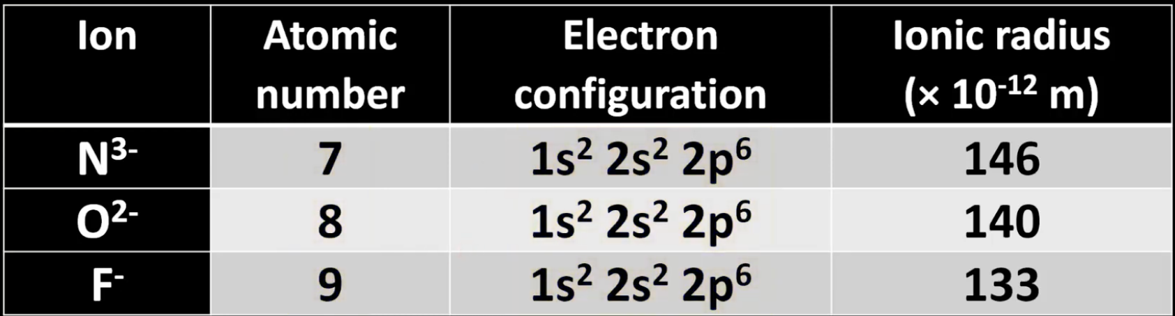 <p>Ionic radius decreases, because:</p><p>Electron configuration stays the same, but atomic number increases.</p>