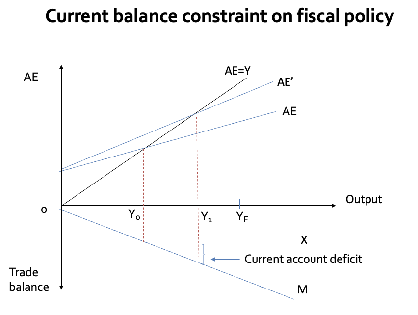 <p>In an <strong>open economy</strong>, fiscal policy effectiveness is reduced because higher income from fiscal expansion increases <strong>imports</strong> (lower net exports), which act as a withdrawal from the circular flow of income.</p><p>The <strong>trade balance deficit</strong> (net exports) can act as a constraint on expansionary fiscal policies, particularly under a <strong>fixed exchange rate policy</strong>.</p><ul><li><p>While deficits can be financed by <strong>borrowing from abroad</strong> in the short run, this is unsustainable. Eventually:</p><ol><li><p>The country may be forced to <strong>devalue its currency</strong>, or</p></li><li><p>Reverse the <strong>fiscal expansion</strong>.</p></li></ol></li><li><p>A diagram can show the impact of a <strong>tax cut</strong> on GDP and the trade balance by plotting <strong>net exports (NX)</strong> below the AE line.</p></li></ul><p></p>