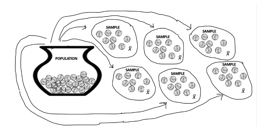 <p>the distribution of a statistic (e.g., the mean) made from multiple samples of the same size taken from the population</p>