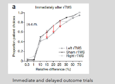 <p><strong>LPFC disruption increases impulsivity</strong> when immediate gains are available</p><p>Left rTMS changes behaivor, people become more impulsive by choosing the small, immediate option.</p><p></p><p>*Sham = they turned on machine noises but it wasnt actually disrupting anything.</p><p>LPFC disruption does not impact choices that dont require self-control (easy choices)</p><p>LPFC disruption did not impact choices that invovled only delayed outcomes</p><p>LPFC disruption decreases self-control when immediate outcomes are available</p>