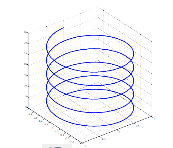 <p>plot3</p><p>graphs of 3 axes</p>