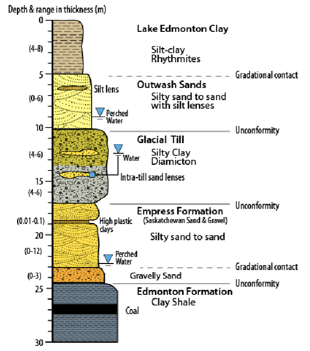 <p>As you go down the layers of soil, you go backwards to the past.The image is the layers of soil here in edmonton.</p>