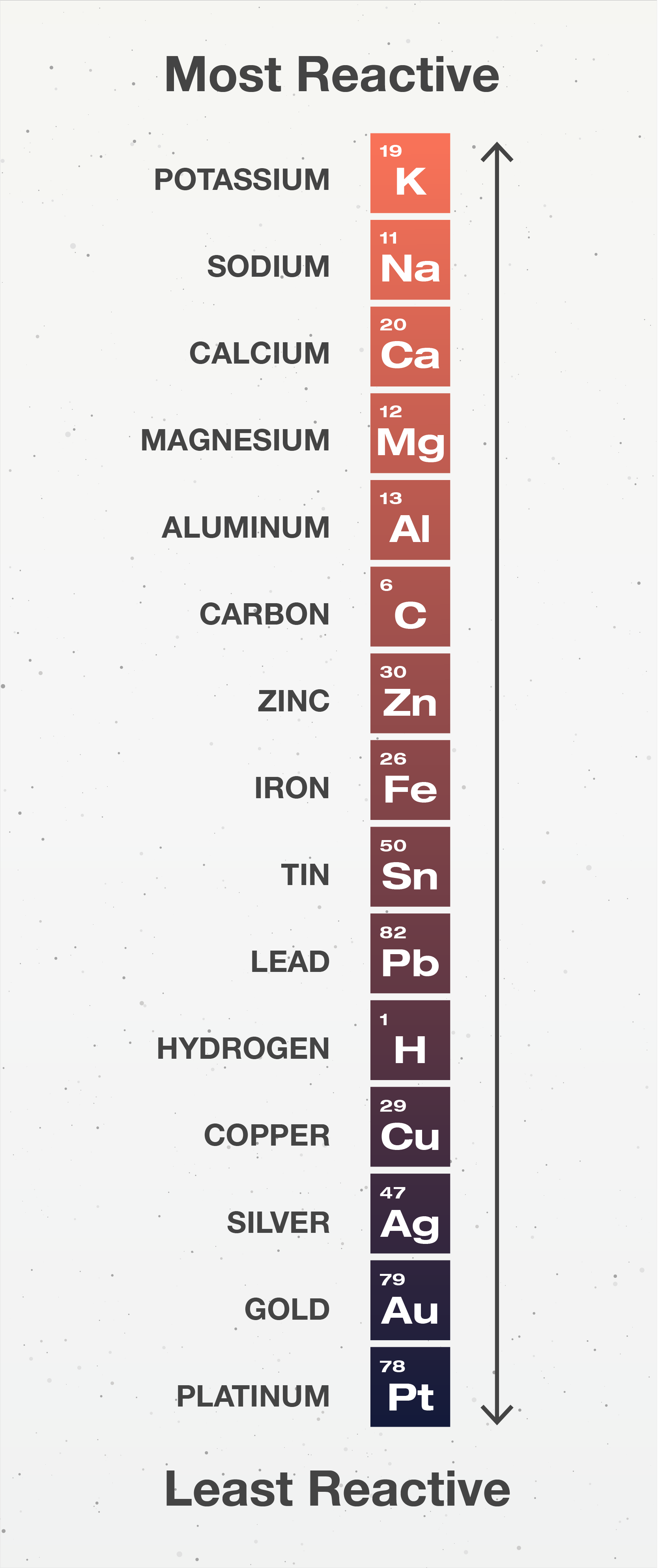 <p>A list of elements in order of reactivity.</p>