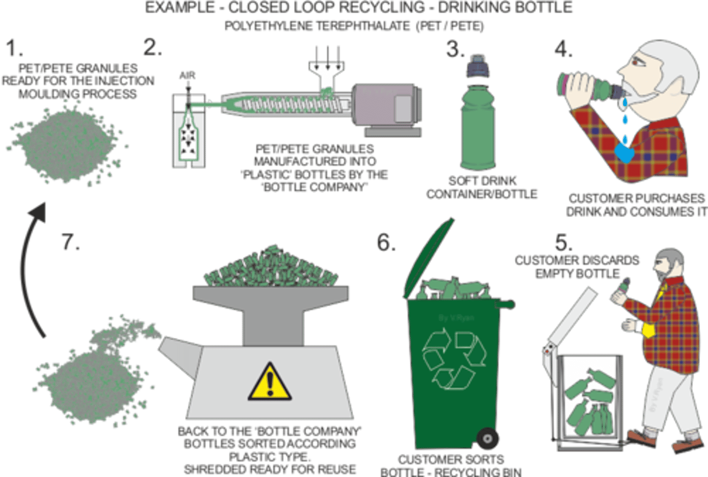 <p>Recycling a product into the same product</p>