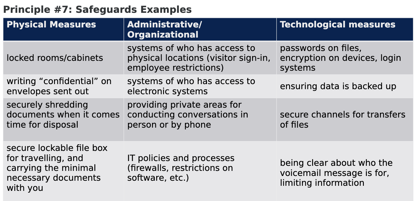 <ul><li><p>HICs must take reasonable steps against theft, loss and unauthorized use or disclosure and to ensure that the records containing the information are protected against unauthorized copying, modification or disposal.</p></li></ul><p></p>