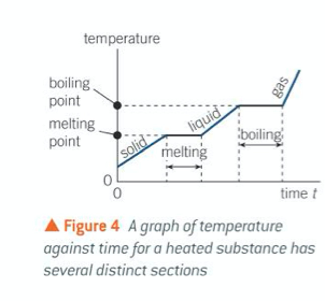<p>to calculate the total energy to change a substance form solid to gas;</p><p>E = mc(solid)Δ𝛳</p><p>+ E = mL(fusion)</p><p>+ E = mc(liquid)Δ𝛳</p><p>+ E = mL(vaporisation)</p>