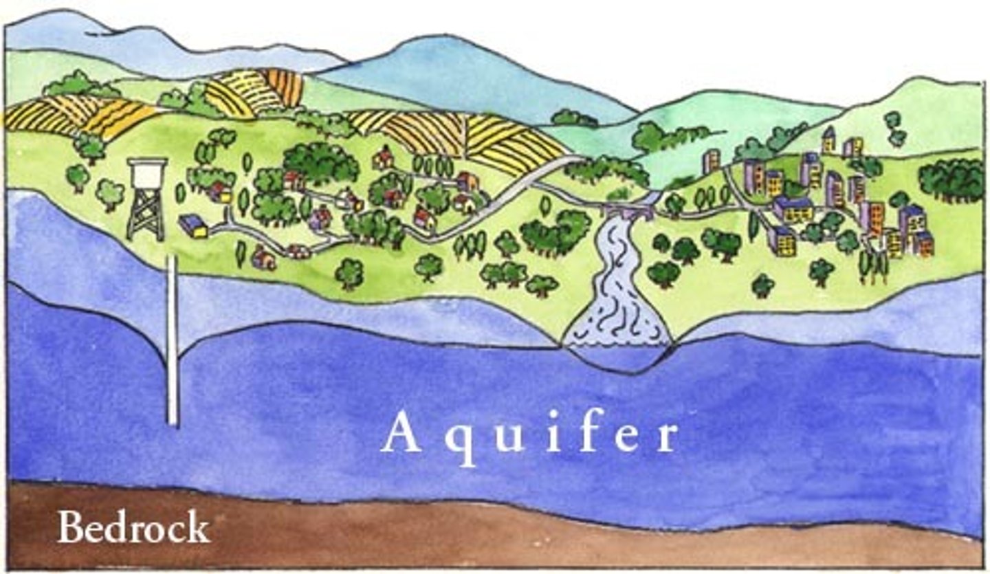 <p>... this where groundwater is extracted via boreholes in aquifers for human use<br><br>- Over abstraction is usually caused by excessive demand from irrigation and leads to loss of surface rivers and their habitats as well as saltwater incursion in coastal areas<br><br>- Saltwater incursion = process where sea water is moved into aquifers<br><br>... over abstraction in Texas - water table has dropped by 50m in just 50 years<br><br>... over abstraction in the Gaza Strip - 90% of abstracted water is unfit for drinking and kidney failure and gum diseases are common<br><br>... 1.4 million people depend on this water, and 70% of the population face serious water shortages (2008)</p>