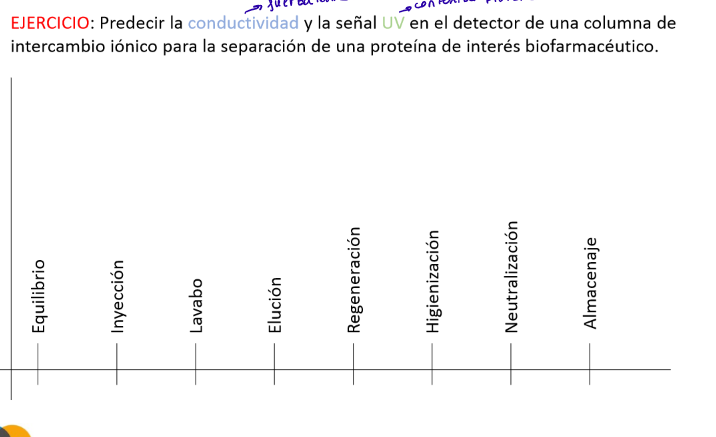 <p>Resuelve este ejercicio para cromatografía de interacciones hidrofóbicas: </p>