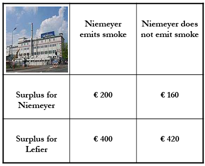 <ul><li><p><span data-name="check_mark_button" data-type="emoji">✅</span> <strong>Total surplus is higher when smoke is emitted</strong>:</p><ul><li><p>With smoke: <strong>€600</strong></p></li><li><p>Without smoke: <strong>€580</strong></p></li></ul></li><li><p><span data-name="chart_increasing" data-type="emoji">📈</span> <strong>Niemeyer gains</strong> €40 more by emitting smoke:</p><ul><li><p>From €160 → €200</p></li></ul></li><li><p><span data-name="chart_decreasing" data-type="emoji">📉</span> <strong>Lefier loses</strong> only €20 from allowing smoke:</p><ul><li><p>From €420 → €400</p></li></ul></li><li><p><span data-name="scales" data-type="emoji">⚖</span> <strong>Net gain to society</strong>:</p><ul><li><p>Gain (€40) is <strong>greater</strong> than loss (€20)</p></li></ul></li><li><p><span data-name="speech_balloon" data-type="emoji">💬</span> <strong>Lefier has the right</strong> to allow or block the smoke</p></li><li><p><span data-name="handshake" data-type="emoji">🤝</span> <strong>Niemeyer can compensate</strong> Lefier (e.g., €30):</p><ul><li><p>Lefier's loss (€20) is covered + €10 bonus</p></li><li><p>Niemeyer still gains €10 (after paying €30)</p></li></ul></li><li><p><span data-name="repeat" data-type="emoji">🔁</span> Result: <strong>Smoke is emitted</strong>, but <strong>the harm is internalized</strong> through negotiation → <strong>efficient and fair outcome</strong></p></li></ul><p></p>